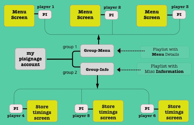 groups in piSignage