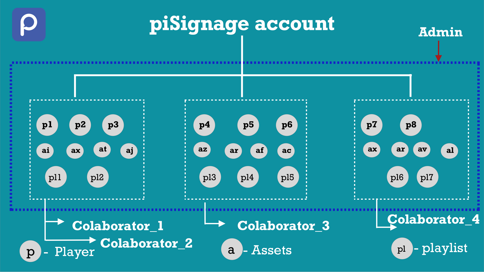 Collaborators in piSignage - delegating account management