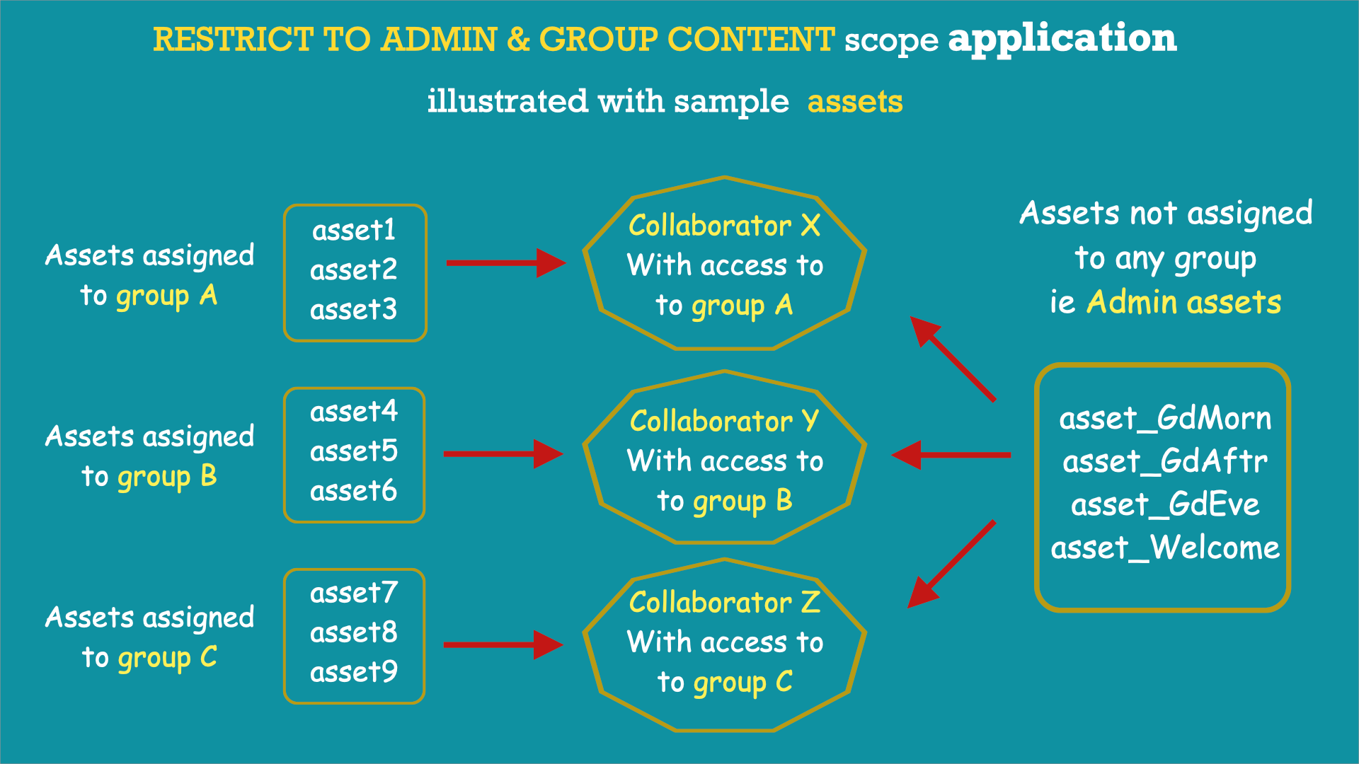 Collaborators in piSignage - delegating account management