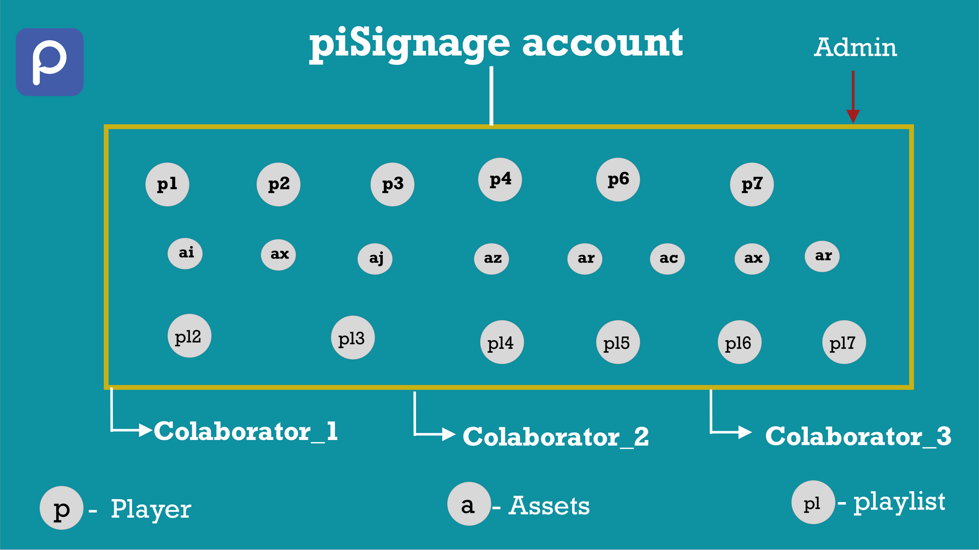 Collaborators in piSignage - delegating account management